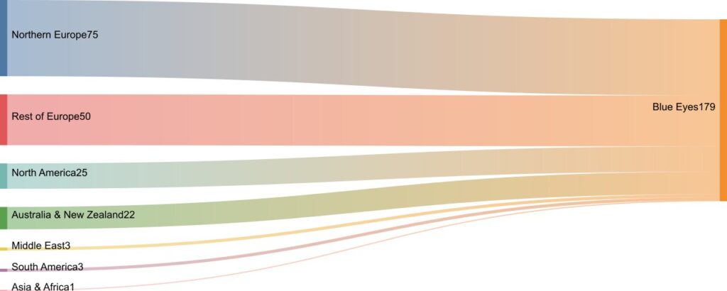 "Sankey diagram visualizing the global distribution of blue eyes, highlighting the highest prevalence in Northern and Western Europe."