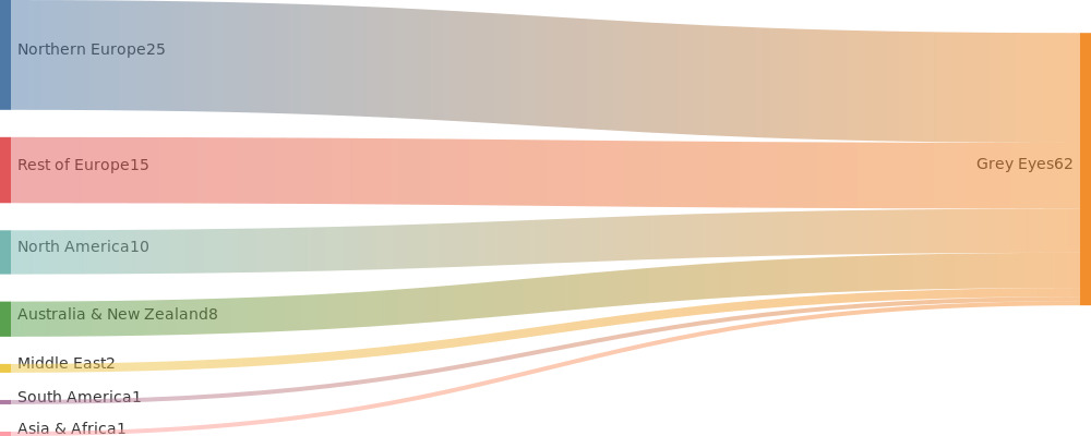 A Sankey diagram illustrating the distribution of people with gray eyes across different geographic regions. The highest prevalence is found in Northern and Western Europe."