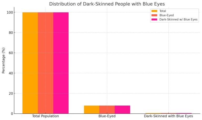 Bar chart showing the percentage distribution of total population, blue-eyed people, and dark-skinned individuals with blue eyes.